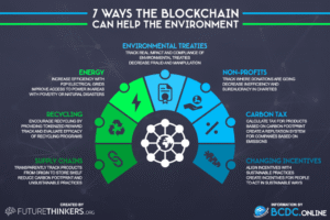 Blockchain Berkelanjutan: Membangun Masa Depan yang Ramah Lingkungan untuk Teknologi Terdesentralisasi