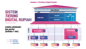 Digital Rupiah: Menjelajahi Potensi dan Tantangan Mata Uang Digital Bank Sentral Indonesia