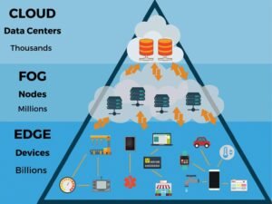 Fog Computing: Jembatan Antara Cloud dan Edge untuk Era IoT