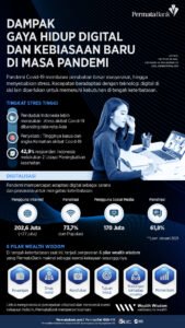 Gaya Hidup Digital: Menavigasi Era Konektivitas dan Transformasi