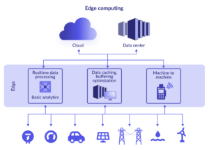 IoT Edge Computing: Mendorong Transformasi Digital di Tepi Jaringan