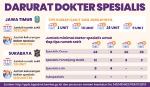 Krisis Dokter Spesialis: Ancaman Tersembunyi Bagi Kesehatan Masyarakat Indonesia