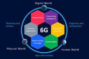 Menjelajahi Horizon Teknologi: Riset 6G dan Masa Depan Konektivitas