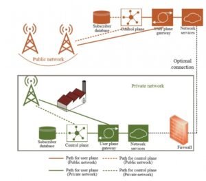 Private 5G Networks: Mengubah Lanskap Konektivitas Industri dan Lebih dari Itu