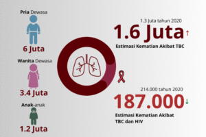 Tuberkulosis (TBC) di Indonesia: Tantangan Kesehatan yang Belum Usai